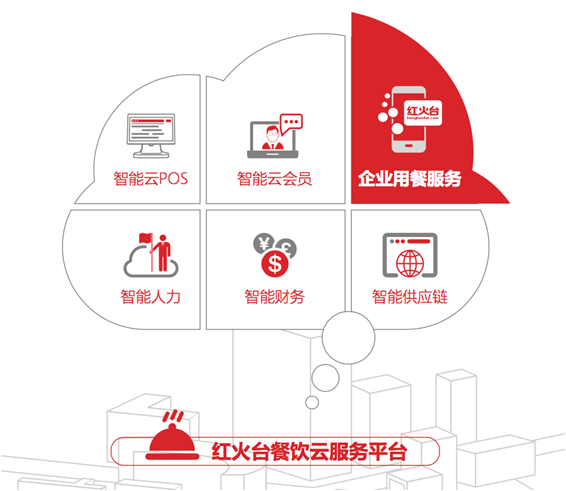 智能賦能，降本增效 紅火臺(tái)企業(yè)用餐服務(wù)全面升級(jí)，助力企業(yè)平均節(jié)省餐費(fèi)超20%